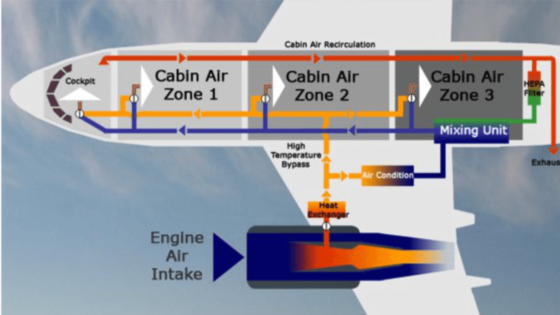 A display of how air flows through the cabin of an airplane and how this influences how to stay healthy on long haul flights
